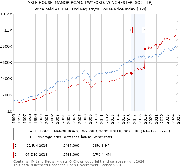 ARLE HOUSE, MANOR ROAD, TWYFORD, WINCHESTER, SO21 1RJ: Price paid vs HM Land Registry's House Price Index