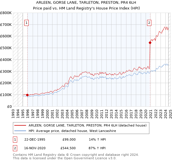 ARLEEN, GORSE LANE, TARLETON, PRESTON, PR4 6LH: Price paid vs HM Land Registry's House Price Index