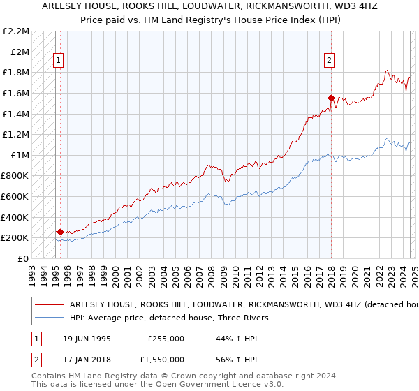 ARLESEY HOUSE, ROOKS HILL, LOUDWATER, RICKMANSWORTH, WD3 4HZ: Price paid vs HM Land Registry's House Price Index