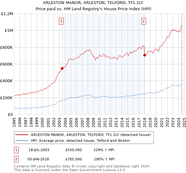 ARLESTON MANOR, ARLESTON, TELFORD, TF1 2LY: Price paid vs HM Land Registry's House Price Index