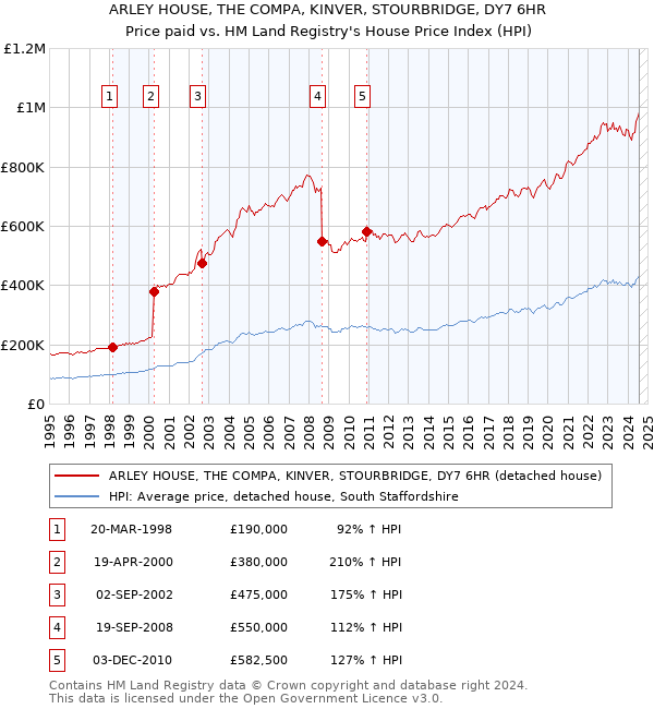 ARLEY HOUSE, THE COMPA, KINVER, STOURBRIDGE, DY7 6HR: Price paid vs HM Land Registry's House Price Index