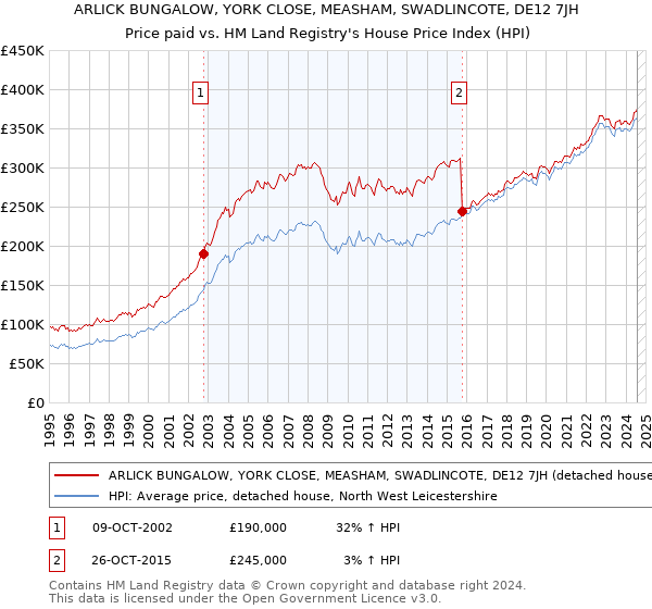 ARLICK BUNGALOW, YORK CLOSE, MEASHAM, SWADLINCOTE, DE12 7JH: Price paid vs HM Land Registry's House Price Index