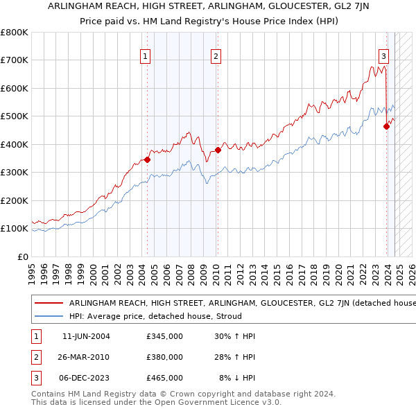 ARLINGHAM REACH, HIGH STREET, ARLINGHAM, GLOUCESTER, GL2 7JN: Price paid vs HM Land Registry's House Price Index