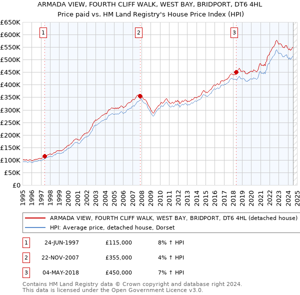 ARMADA VIEW, FOURTH CLIFF WALK, WEST BAY, BRIDPORT, DT6 4HL: Price paid vs HM Land Registry's House Price Index