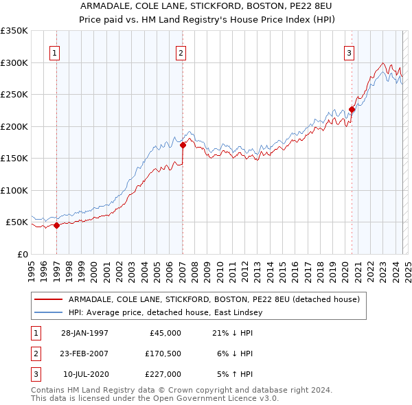 ARMADALE, COLE LANE, STICKFORD, BOSTON, PE22 8EU: Price paid vs HM Land Registry's House Price Index