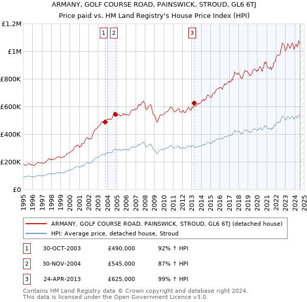 ARMANY, GOLF COURSE ROAD, PAINSWICK, STROUD, GL6 6TJ: Price paid vs HM Land Registry's House Price Index