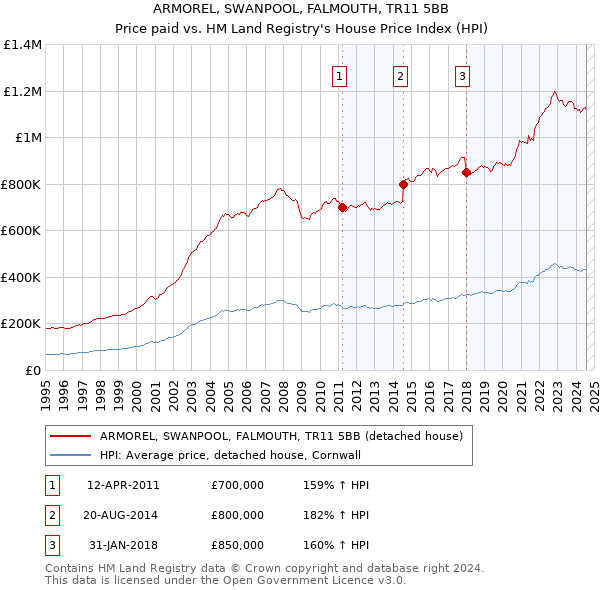 ARMOREL, SWANPOOL, FALMOUTH, TR11 5BB: Price paid vs HM Land Registry's House Price Index