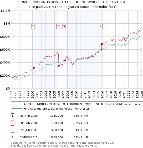 ARNAGE, NORLANDS DRIVE, OTTERBOURNE, WINCHESTER, SO21 2DT: Price paid vs HM Land Registry's House Price Index