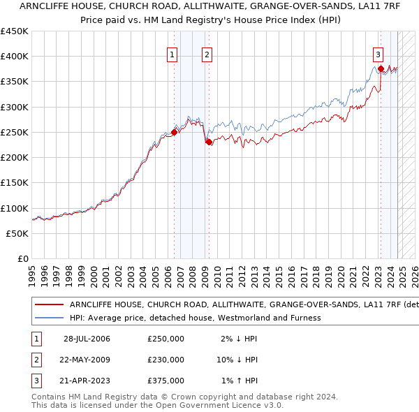 ARNCLIFFE HOUSE, CHURCH ROAD, ALLITHWAITE, GRANGE-OVER-SANDS, LA11 7RF: Price paid vs HM Land Registry's House Price Index