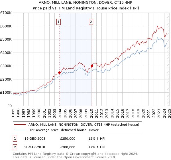 ARNO, MILL LANE, NONINGTON, DOVER, CT15 4HP: Price paid vs HM Land Registry's House Price Index