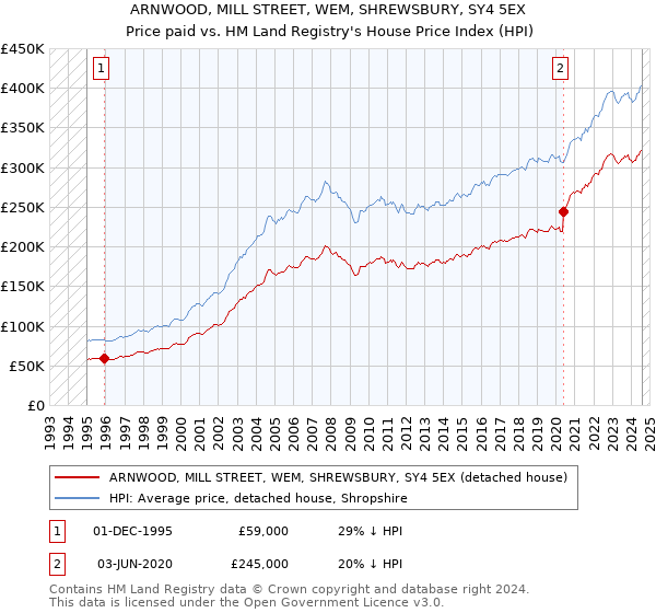 ARNWOOD, MILL STREET, WEM, SHREWSBURY, SY4 5EX: Price paid vs HM Land Registry's House Price Index