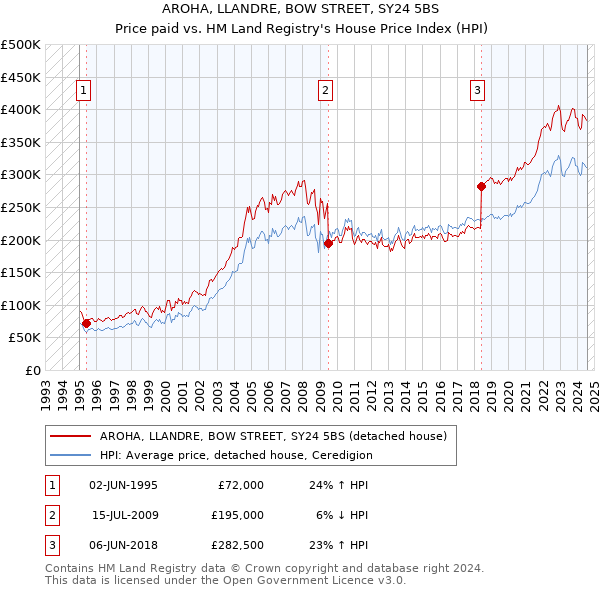 AROHA, LLANDRE, BOW STREET, SY24 5BS: Price paid vs HM Land Registry's House Price Index