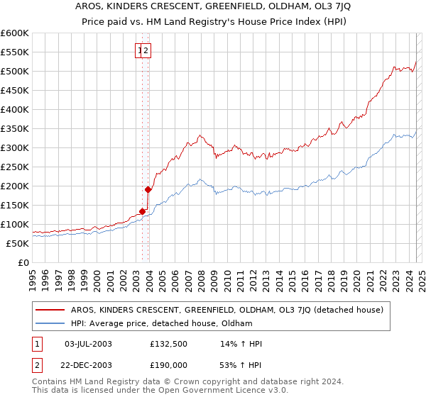 AROS, KINDERS CRESCENT, GREENFIELD, OLDHAM, OL3 7JQ: Price paid vs HM Land Registry's House Price Index