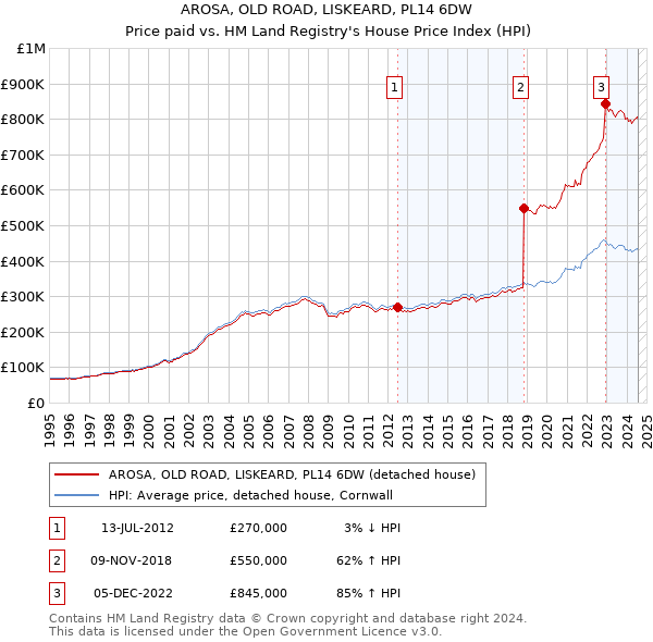 AROSA, OLD ROAD, LISKEARD, PL14 6DW: Price paid vs HM Land Registry's House Price Index