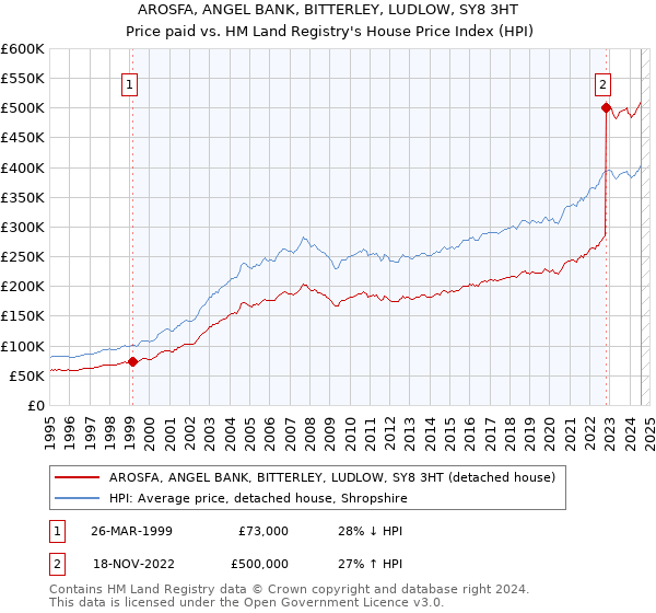 AROSFA, ANGEL BANK, BITTERLEY, LUDLOW, SY8 3HT: Price paid vs HM Land Registry's House Price Index