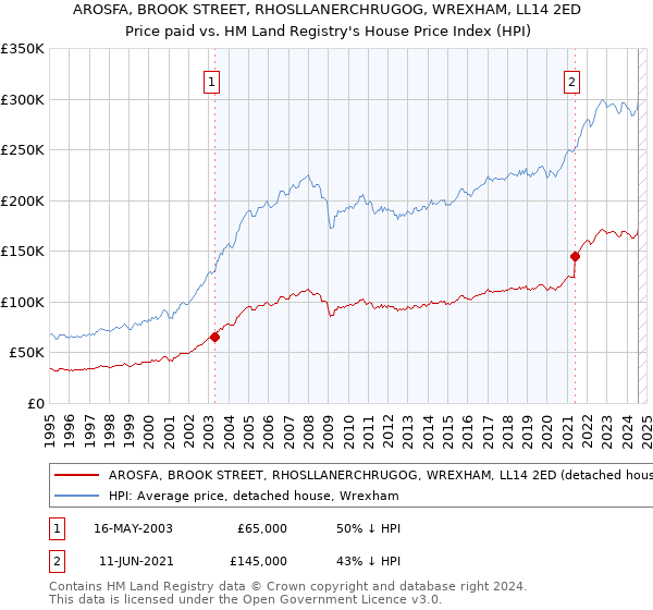 AROSFA, BROOK STREET, RHOSLLANERCHRUGOG, WREXHAM, LL14 2ED: Price paid vs HM Land Registry's House Price Index