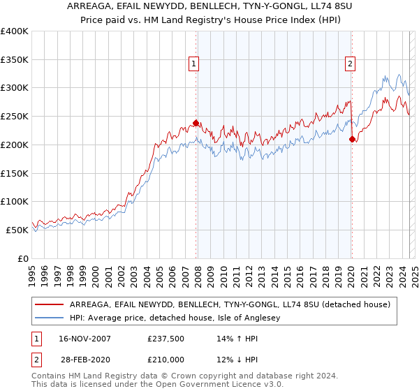 ARREAGA, EFAIL NEWYDD, BENLLECH, TYN-Y-GONGL, LL74 8SU: Price paid vs HM Land Registry's House Price Index