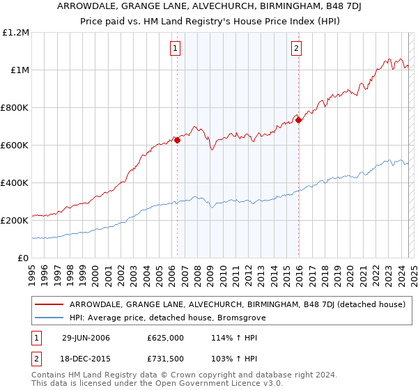 ARROWDALE, GRANGE LANE, ALVECHURCH, BIRMINGHAM, B48 7DJ: Price paid vs HM Land Registry's House Price Index