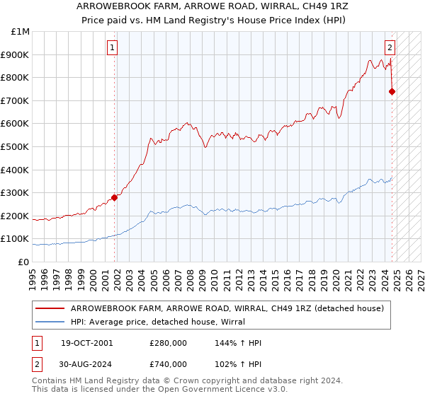 ARROWEBROOK FARM, ARROWE ROAD, WIRRAL, CH49 1RZ: Price paid vs HM Land Registry's House Price Index