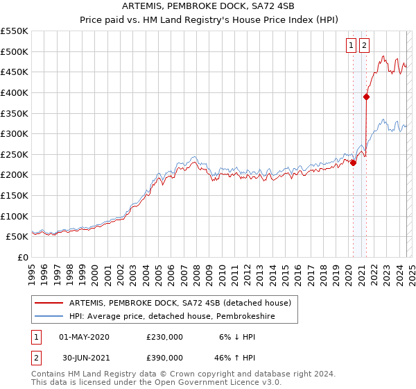 ARTEMIS, PEMBROKE DOCK, SA72 4SB: Price paid vs HM Land Registry's House Price Index