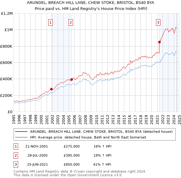 ARUNDEL, BREACH HILL LANE, CHEW STOKE, BRISTOL, BS40 8YA: Price paid vs HM Land Registry's House Price Index