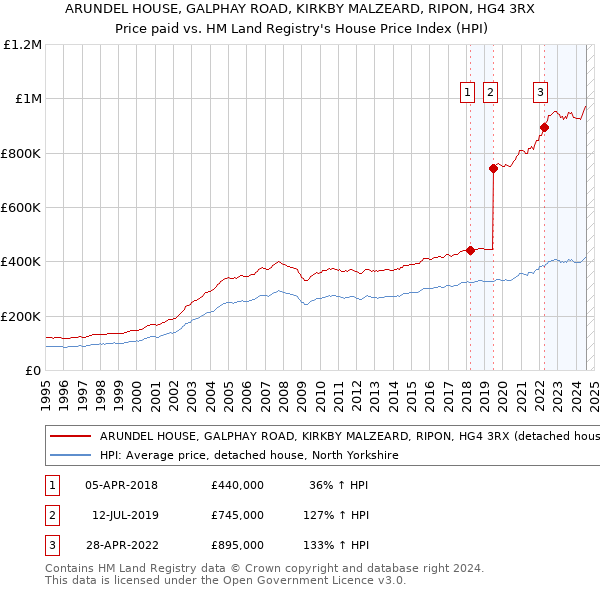 ARUNDEL HOUSE, GALPHAY ROAD, KIRKBY MALZEARD, RIPON, HG4 3RX: Price paid vs HM Land Registry's House Price Index