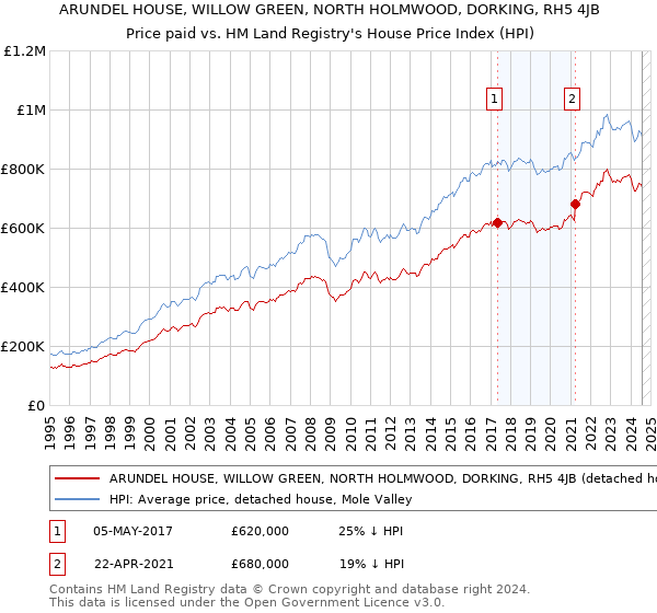 ARUNDEL HOUSE, WILLOW GREEN, NORTH HOLMWOOD, DORKING, RH5 4JB: Price paid vs HM Land Registry's House Price Index