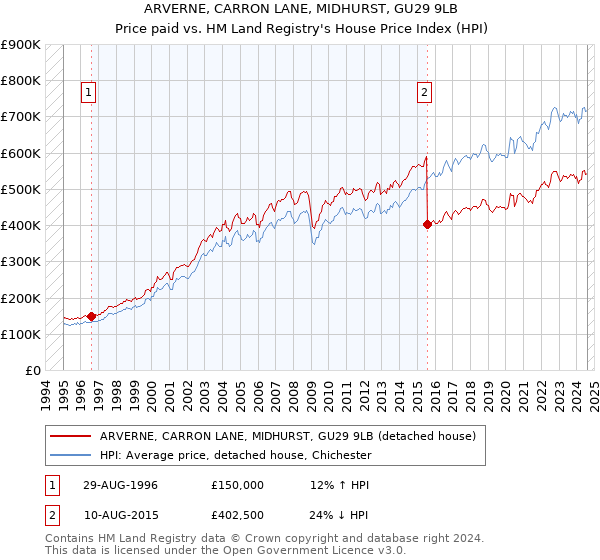 ARVERNE, CARRON LANE, MIDHURST, GU29 9LB: Price paid vs HM Land Registry's House Price Index