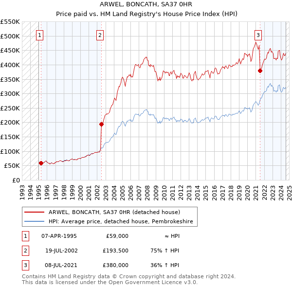 ARWEL, BONCATH, SA37 0HR: Price paid vs HM Land Registry's House Price Index