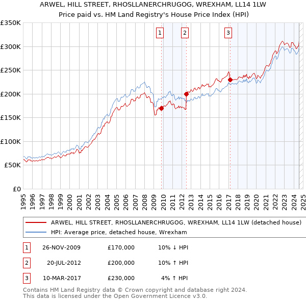 ARWEL, HILL STREET, RHOSLLANERCHRUGOG, WREXHAM, LL14 1LW: Price paid vs HM Land Registry's House Price Index