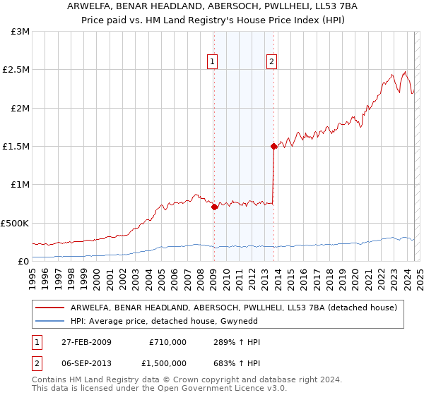 ARWELFA, BENAR HEADLAND, ABERSOCH, PWLLHELI, LL53 7BA: Price paid vs HM Land Registry's House Price Index