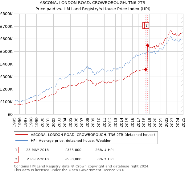 ASCONA, LONDON ROAD, CROWBOROUGH, TN6 2TR: Price paid vs HM Land Registry's House Price Index