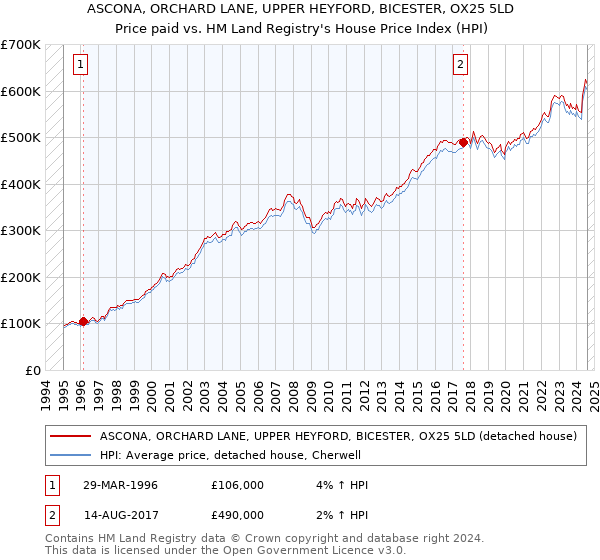 ASCONA, ORCHARD LANE, UPPER HEYFORD, BICESTER, OX25 5LD: Price paid vs HM Land Registry's House Price Index