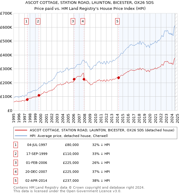 ASCOT COTTAGE, STATION ROAD, LAUNTON, BICESTER, OX26 5DS: Price paid vs HM Land Registry's House Price Index