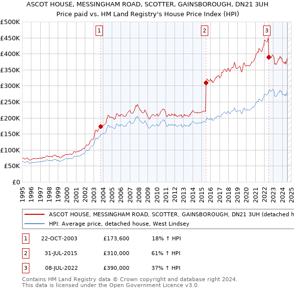 ASCOT HOUSE, MESSINGHAM ROAD, SCOTTER, GAINSBOROUGH, DN21 3UH: Price paid vs HM Land Registry's House Price Index