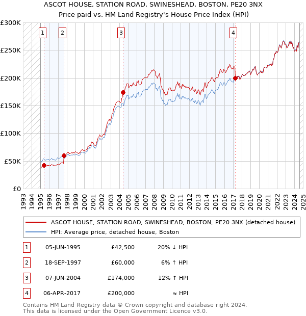 ASCOT HOUSE, STATION ROAD, SWINESHEAD, BOSTON, PE20 3NX: Price paid vs HM Land Registry's House Price Index