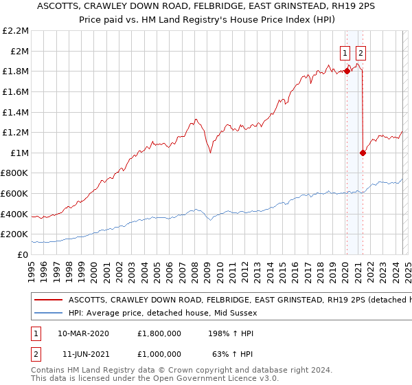 ASCOTTS, CRAWLEY DOWN ROAD, FELBRIDGE, EAST GRINSTEAD, RH19 2PS: Price paid vs HM Land Registry's House Price Index