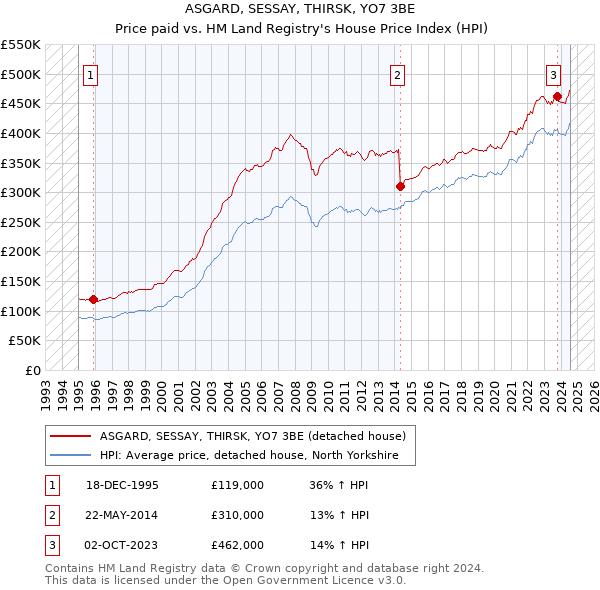 ASGARD, SESSAY, THIRSK, YO7 3BE: Price paid vs HM Land Registry's House Price Index