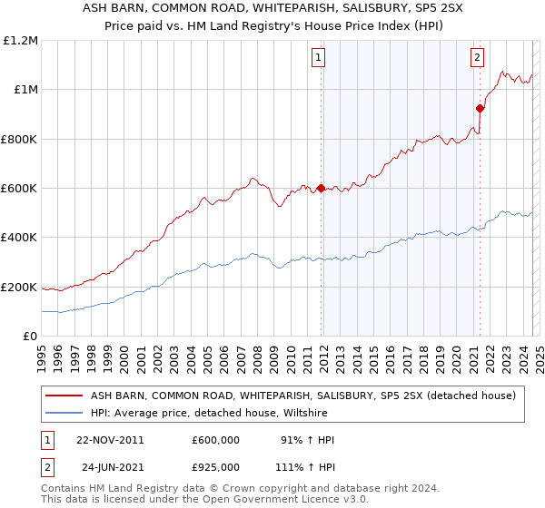 ASH BARN, COMMON ROAD, WHITEPARISH, SALISBURY, SP5 2SX: Price paid vs HM Land Registry's House Price Index