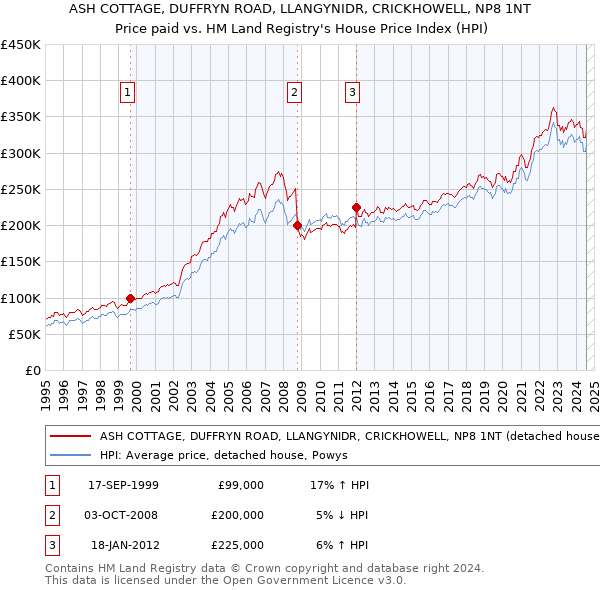 ASH COTTAGE, DUFFRYN ROAD, LLANGYNIDR, CRICKHOWELL, NP8 1NT: Price paid vs HM Land Registry's House Price Index