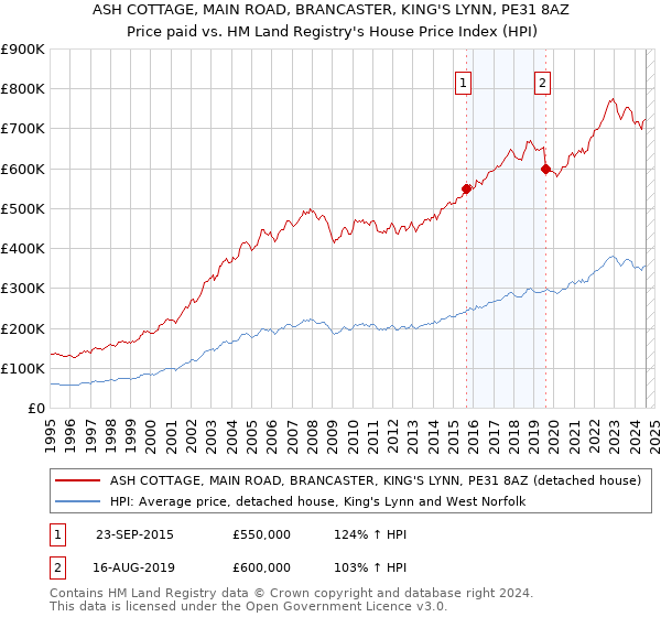 ASH COTTAGE, MAIN ROAD, BRANCASTER, KING'S LYNN, PE31 8AZ: Price paid vs HM Land Registry's House Price Index