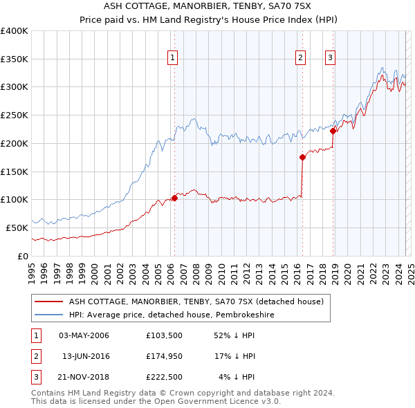 ASH COTTAGE, MANORBIER, TENBY, SA70 7SX: Price paid vs HM Land Registry's House Price Index