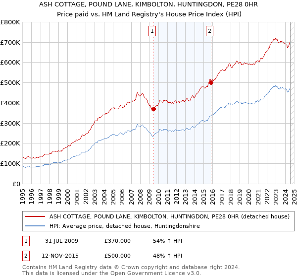 ASH COTTAGE, POUND LANE, KIMBOLTON, HUNTINGDON, PE28 0HR: Price paid vs HM Land Registry's House Price Index