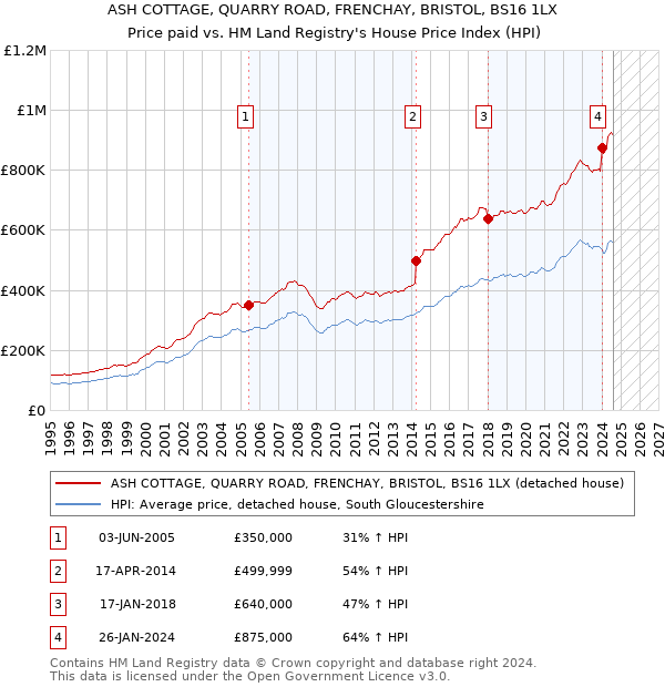 ASH COTTAGE, QUARRY ROAD, FRENCHAY, BRISTOL, BS16 1LX: Price paid vs HM Land Registry's House Price Index