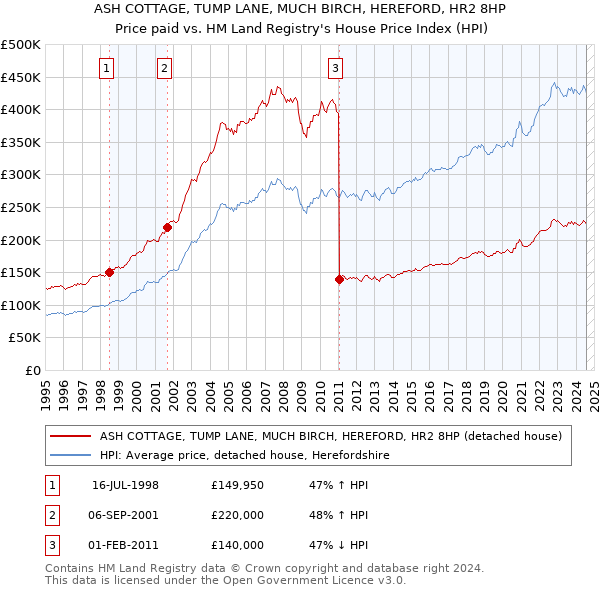 ASH COTTAGE, TUMP LANE, MUCH BIRCH, HEREFORD, HR2 8HP: Price paid vs HM Land Registry's House Price Index