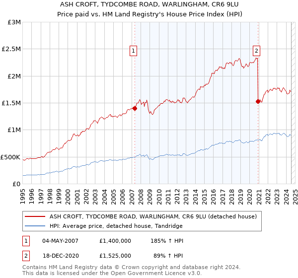 ASH CROFT, TYDCOMBE ROAD, WARLINGHAM, CR6 9LU: Price paid vs HM Land Registry's House Price Index