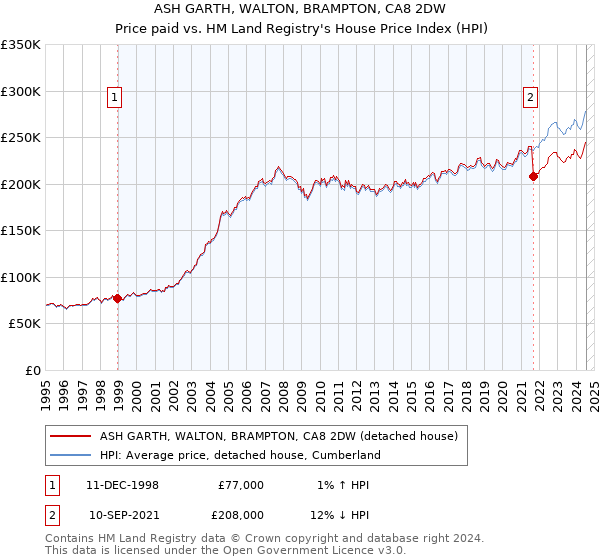 ASH GARTH, WALTON, BRAMPTON, CA8 2DW: Price paid vs HM Land Registry's House Price Index