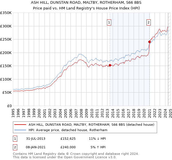 ASH HILL, DUNSTAN ROAD, MALTBY, ROTHERHAM, S66 8BS: Price paid vs HM Land Registry's House Price Index