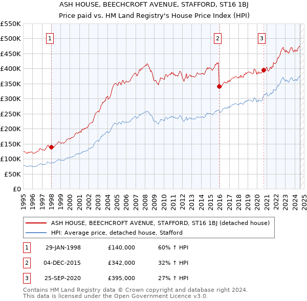 ASH HOUSE, BEECHCROFT AVENUE, STAFFORD, ST16 1BJ: Price paid vs HM Land Registry's House Price Index