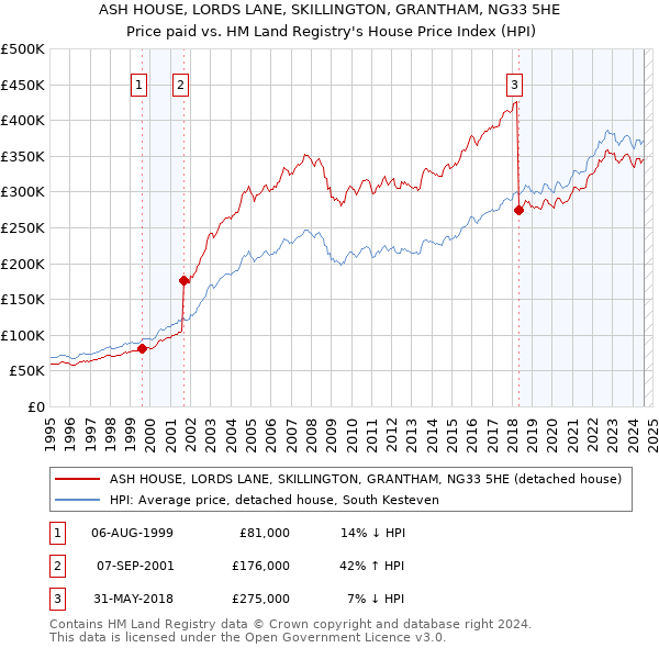 ASH HOUSE, LORDS LANE, SKILLINGTON, GRANTHAM, NG33 5HE: Price paid vs HM Land Registry's House Price Index